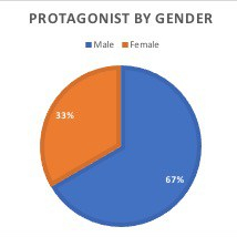Series Protag Gender